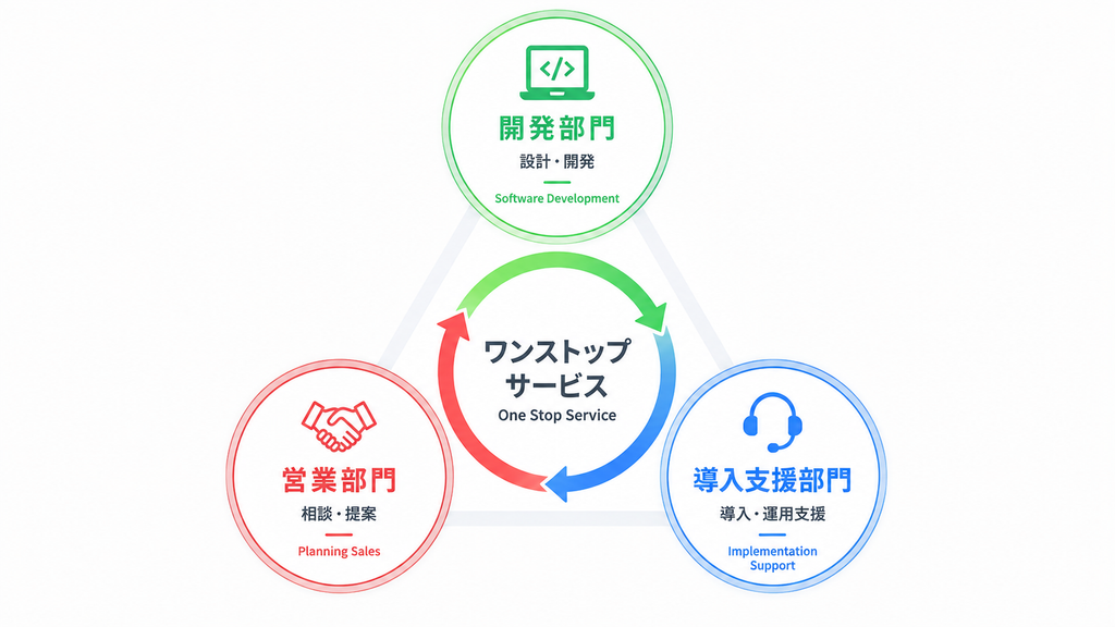 ビジネスソフトのワンストップサービスイメージ図